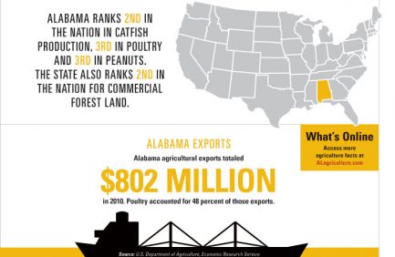 Overview of Alabama Agriculture