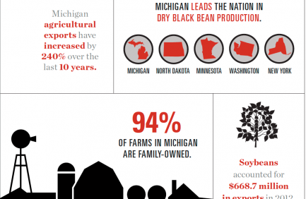 Michigan agriculture Infographic
