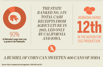 Nebraska Top Ag Products [INFOGRAPHICS]