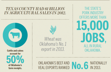 Oklahoma Top Ag Commodities [INFOGRAPHIC]