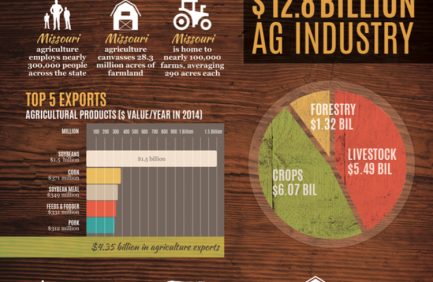 Missouri ag products