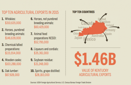 KY Ag exports